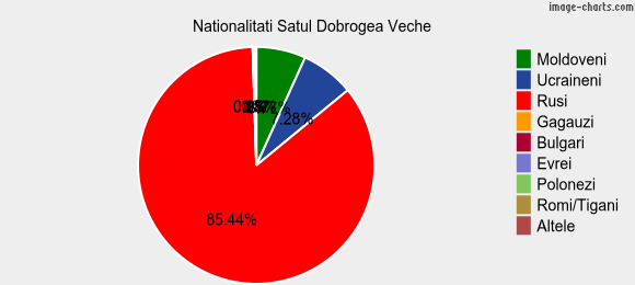 Nationalitati Satul Dobrogea Veche